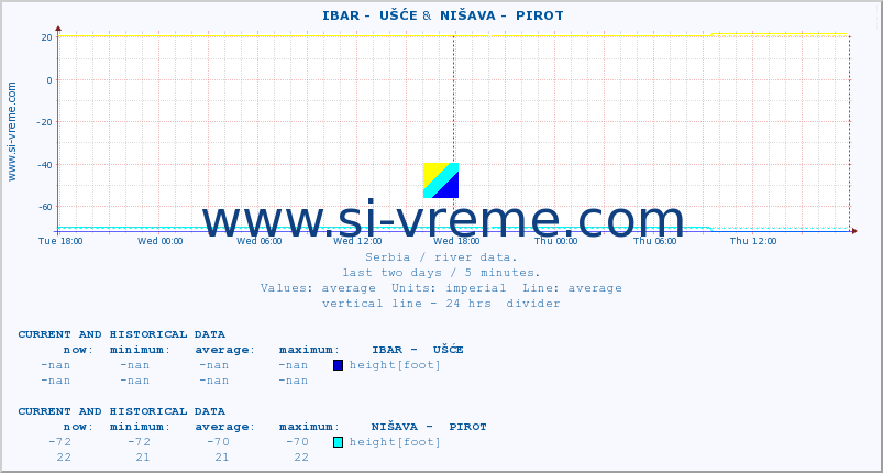  ::  IBAR -  UŠĆE &  NIŠAVA -  PIROT :: height |  |  :: last two days / 5 minutes.