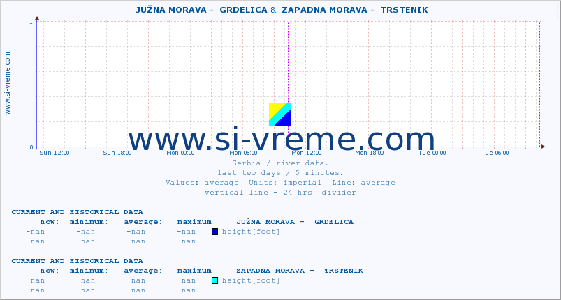  ::  JUŽNA MORAVA -  GRDELICA &  ZAPADNA MORAVA -  TRSTENIK :: height |  |  :: last two days / 5 minutes.