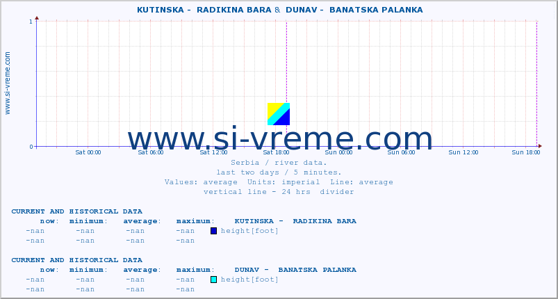  ::  KUTINSKA -  RADIKINA BARA &  DUNAV -  BANATSKA PALANKA :: height |  |  :: last two days / 5 minutes.