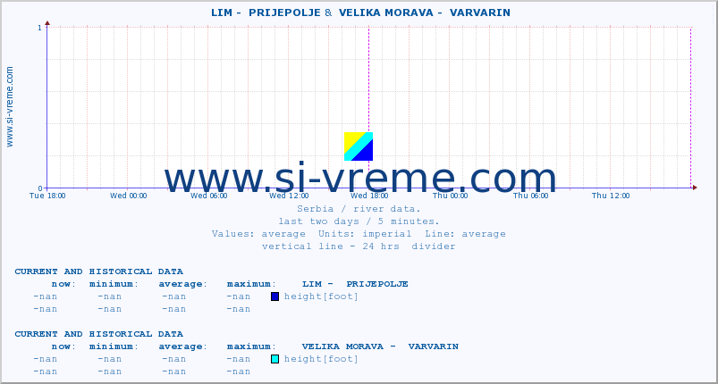  ::  LIM -  PRIJEPOLJE &  VELIKA MORAVA -  VARVARIN :: height |  |  :: last two days / 5 minutes.