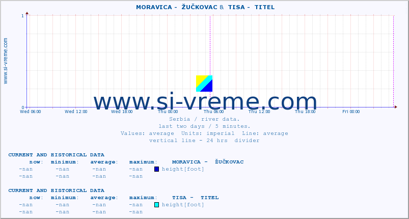  ::  MORAVICA -  ŽUČKOVAC &  TISA -  TITEL :: height |  |  :: last two days / 5 minutes.