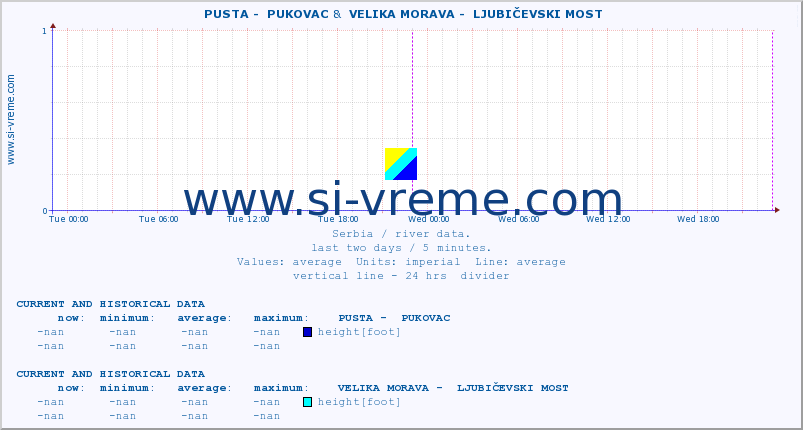  ::  PUSTA -  PUKOVAC &  VELIKA MORAVA -  LJUBIČEVSKI MOST :: height |  |  :: last two days / 5 minutes.