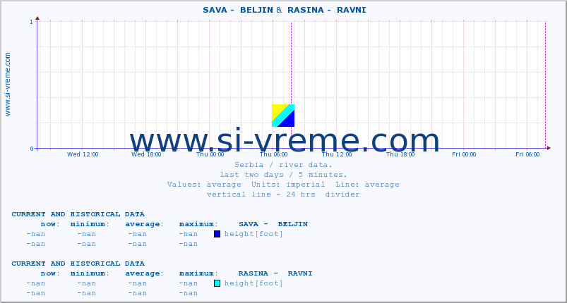  ::  SAVA -  BELJIN &  RASINA -  RAVNI :: height |  |  :: last two days / 5 minutes.