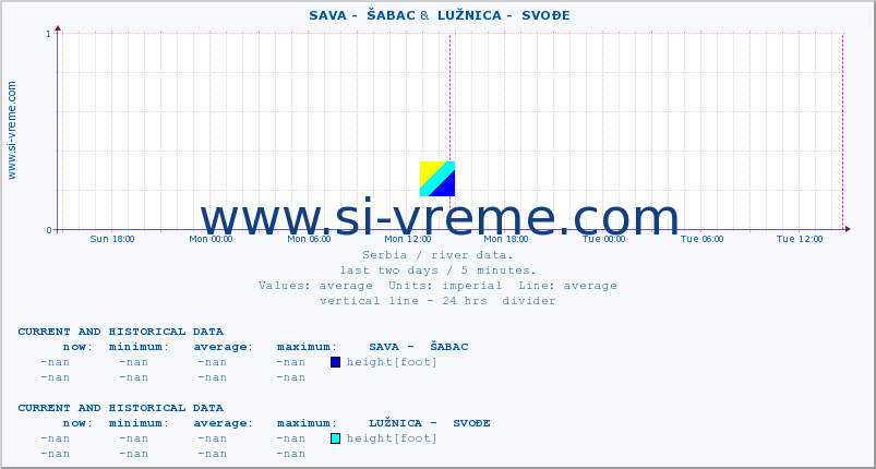  ::  SAVA -  ŠABAC &  LUŽNICA -  SVOĐE :: height |  |  :: last two days / 5 minutes.