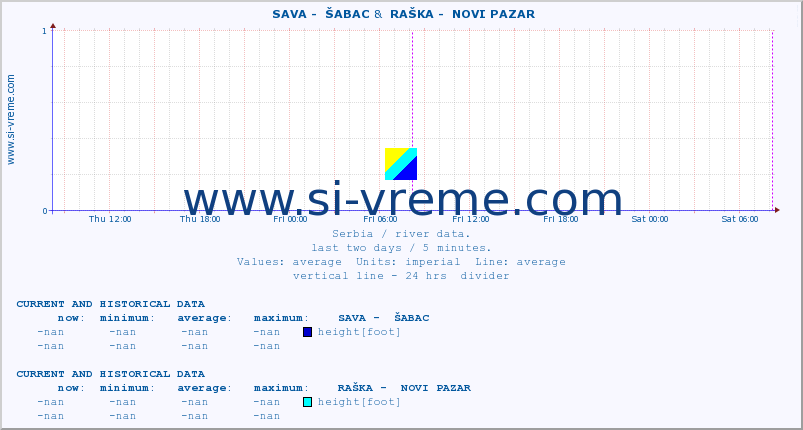  ::  SAVA -  ŠABAC &  RAŠKA -  NOVI PAZAR :: height |  |  :: last two days / 5 minutes.