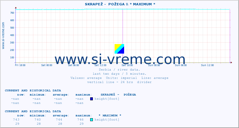  ::  SKRAPEŽ -  POŽEGA & * MAXIMUM * :: height |  |  :: last two days / 5 minutes.