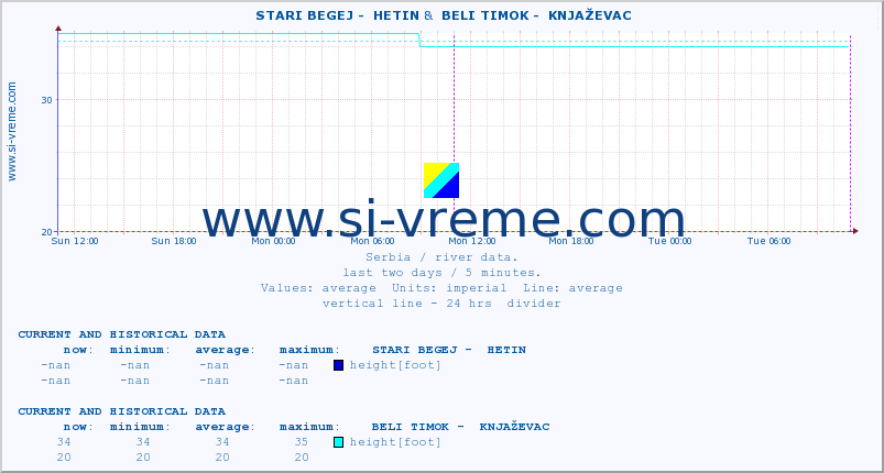  ::  STARI BEGEJ -  HETIN &  BELI TIMOK -  KNJAŽEVAC :: height |  |  :: last two days / 5 minutes.