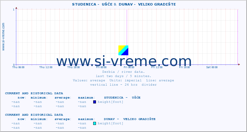  ::  STUDENICA -  UŠĆE &  DUNAV -  VELIKO GRADIŠTE :: height |  |  :: last two days / 5 minutes.