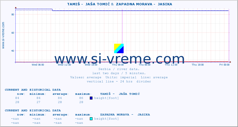  ::  TAMIŠ -  JAŠA TOMIĆ &  ZAPADNA MORAVA -  JASIKA :: height |  |  :: last two days / 5 minutes.