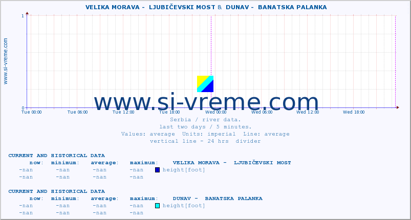  ::  VELIKA MORAVA -  LJUBIČEVSKI MOST &  DUNAV -  BANATSKA PALANKA :: height |  |  :: last two days / 5 minutes.