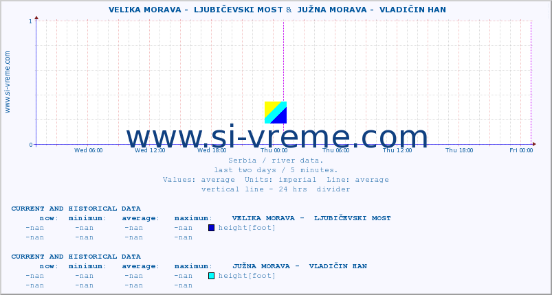  ::  VELIKA MORAVA -  LJUBIČEVSKI MOST &  JUŽNA MORAVA -  VLADIČIN HAN :: height |  |  :: last two days / 5 minutes.