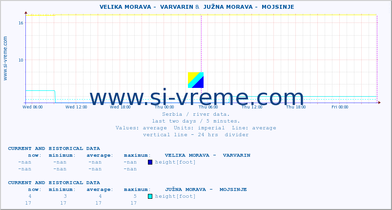  ::  VELIKA MORAVA -  VARVARIN &  JUŽNA MORAVA -  MOJSINJE :: height |  |  :: last two days / 5 minutes.