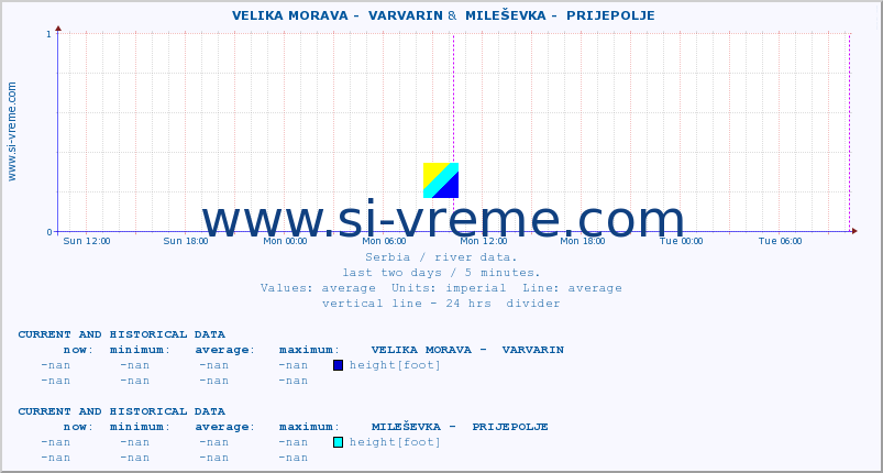  ::  VELIKA MORAVA -  VARVARIN &  MILEŠEVKA -  PRIJEPOLJE :: height |  |  :: last two days / 5 minutes.