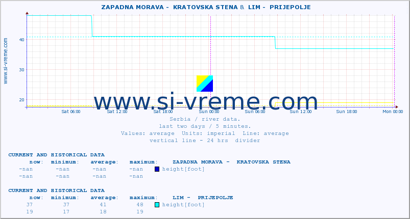  ::  ZAPADNA MORAVA -  KRATOVSKA STENA &  LIM -  PRIJEPOLJE :: height |  |  :: last two days / 5 minutes.