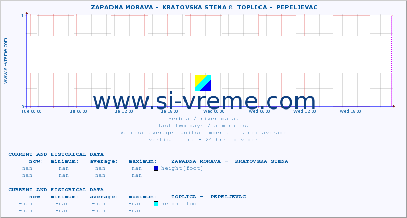  ::  ZAPADNA MORAVA -  KRATOVSKA STENA &  TOPLICA -  PEPELJEVAC :: height |  |  :: last two days / 5 minutes.