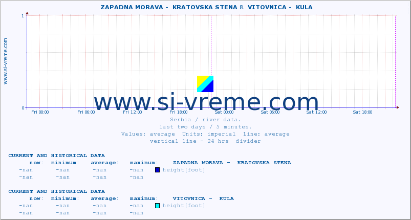  ::  ZAPADNA MORAVA -  KRATOVSKA STENA &  VITOVNICA -  KULA :: height |  |  :: last two days / 5 minutes.