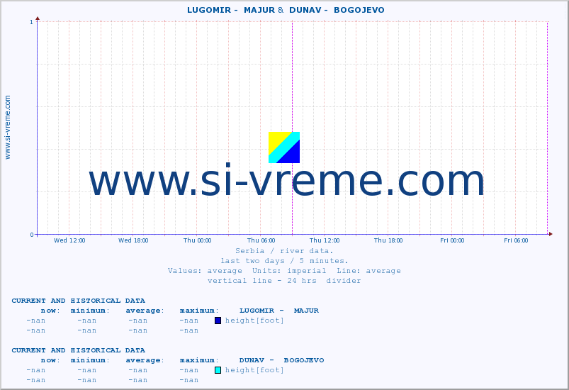  ::  LUGOMIR -  MAJUR &  DUNAV -  BOGOJEVO :: height |  |  :: last two days / 5 minutes.