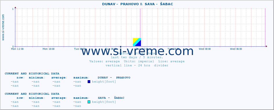  ::  DUNAV -  PRAHOVO &  SAVA -  ŠABAC :: height |  |  :: last two days / 5 minutes.