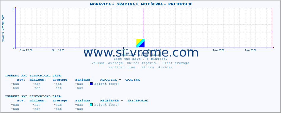  ::  MORAVICA -  GRADINA &  MILEŠEVKA -  PRIJEPOLJE :: height |  |  :: last two days / 5 minutes.