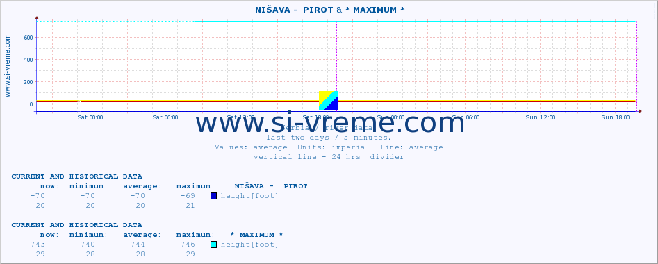  ::  NIŠAVA -  PIROT & * MAXIMUM * :: height |  |  :: last two days / 5 minutes.