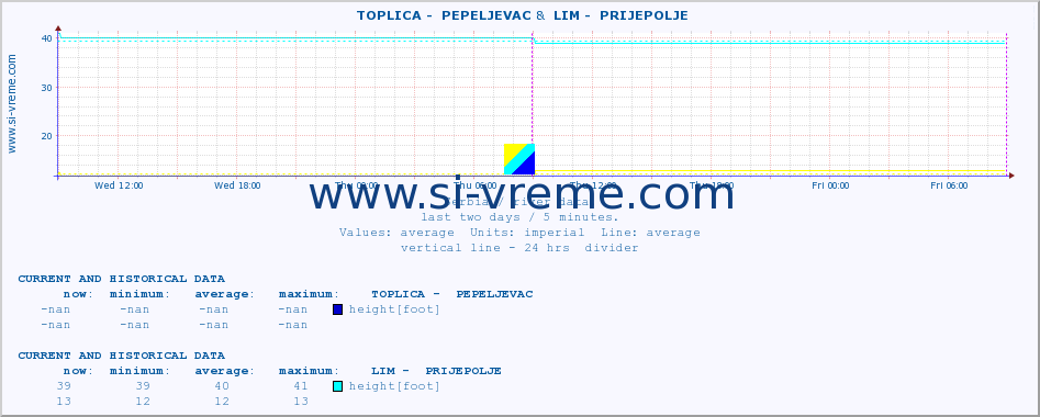  ::  TOPLICA -  PEPELJEVAC &  LIM -  PRIJEPOLJE :: height |  |  :: last two days / 5 minutes.