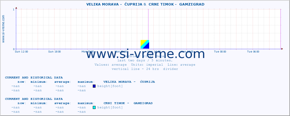  ::  VELIKA MORAVA -  ĆUPRIJA &  CRNI TIMOK -  GAMZIGRAD :: height |  |  :: last two days / 5 minutes.