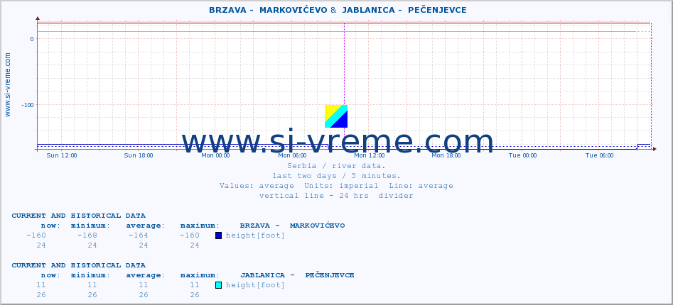  ::  BRZAVA -  MARKOVIĆEVO &  JABLANICA -  PEČENJEVCE :: height |  |  :: last two days / 5 minutes.