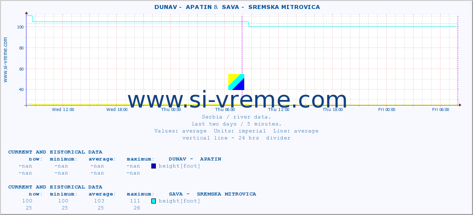 ::  DUNAV -  APATIN &  SAVA -  SREMSKA MITROVICA :: height |  |  :: last two days / 5 minutes.