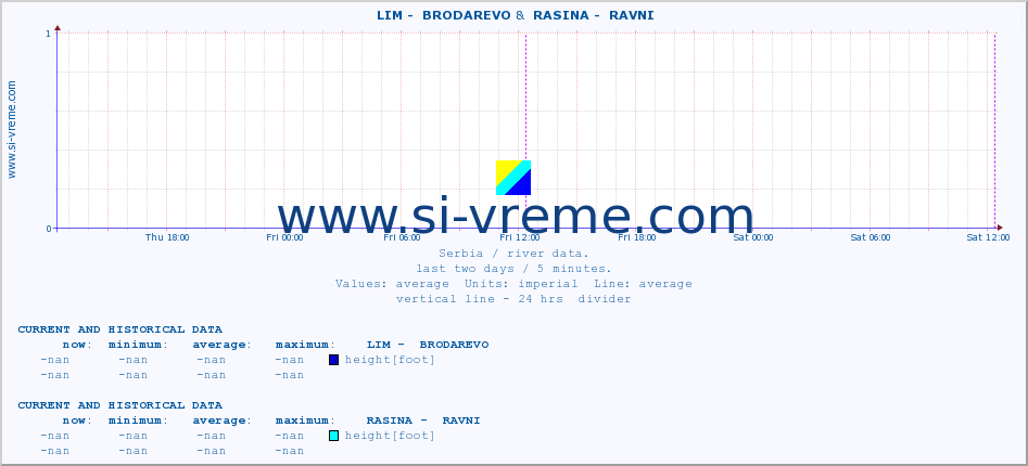  ::  LIM -  BRODAREVO &  RASINA -  RAVNI :: height |  |  :: last two days / 5 minutes.