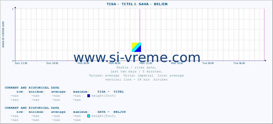  ::  TISA -  TITEL &  SAVA -  BELJIN :: height |  |  :: last two days / 5 minutes.