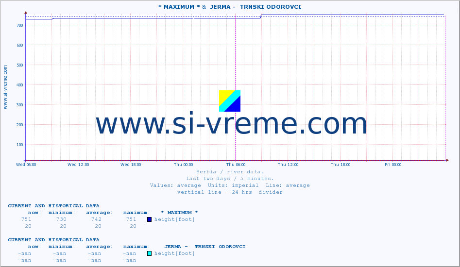  :: * MAXIMUM * &  JERMA -  TRNSKI ODOROVCI :: height |  |  :: last two days / 5 minutes.