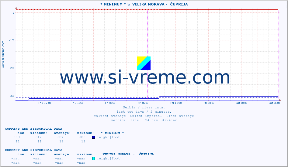  :: * MINIMUM* &  VELIKA MORAVA -  ĆUPRIJA :: height |  |  :: last two days / 5 minutes.