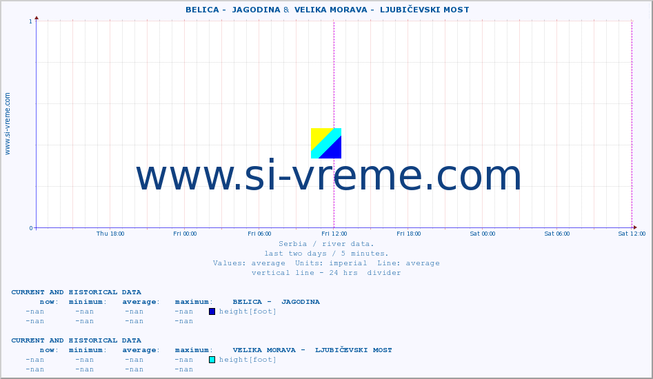  ::  BELICA -  JAGODINA &  VELIKA MORAVA -  LJUBIČEVSKI MOST :: height |  |  :: last two days / 5 minutes.