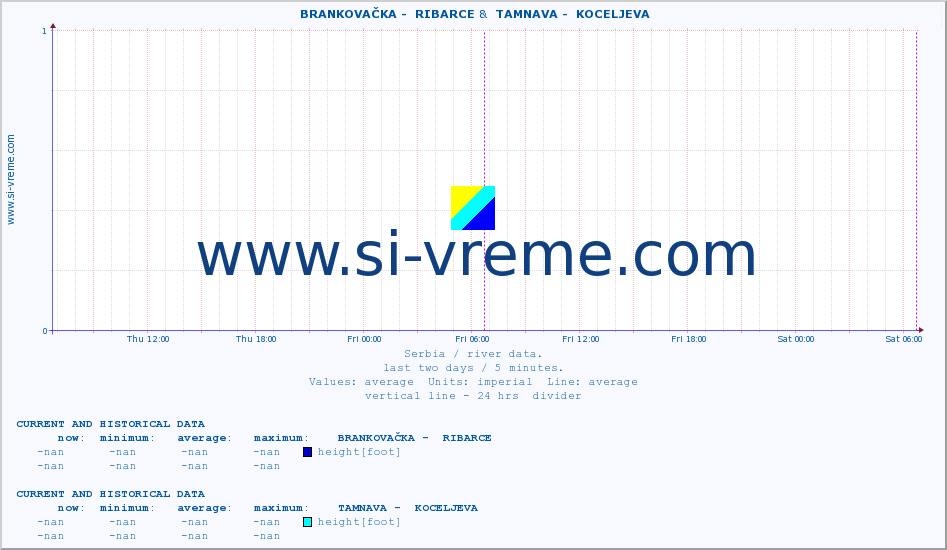  ::  BRANKOVAČKA -  RIBARCE &  TAMNAVA -  KOCELJEVA :: height |  |  :: last two days / 5 minutes.