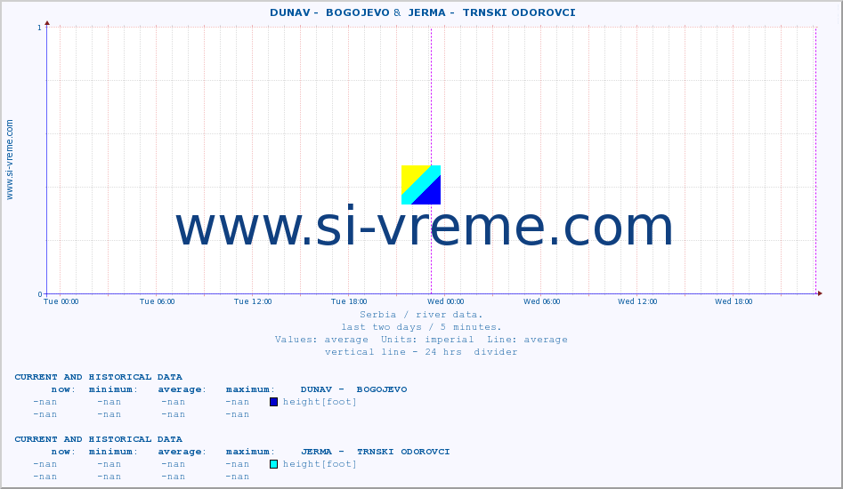  ::  DUNAV -  BOGOJEVO &  JERMA -  TRNSKI ODOROVCI :: height |  |  :: last two days / 5 minutes.