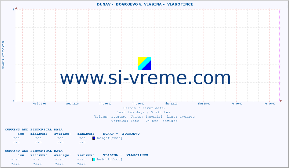  ::  DUNAV -  BOGOJEVO &  VLASINA -  VLASOTINCE :: height |  |  :: last two days / 5 minutes.