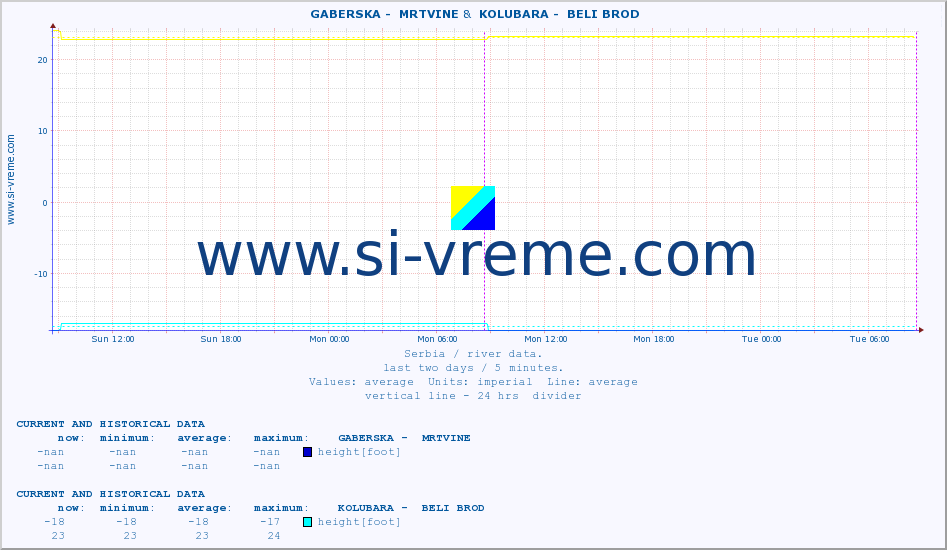  ::  GABERSKA -  MRTVINE &  KOLUBARA -  BELI BROD :: height |  |  :: last two days / 5 minutes.