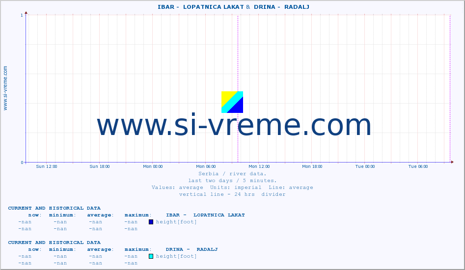  ::  IBAR -  LOPATNICA LAKAT &  DRINA -  RADALJ :: height |  |  :: last two days / 5 minutes.