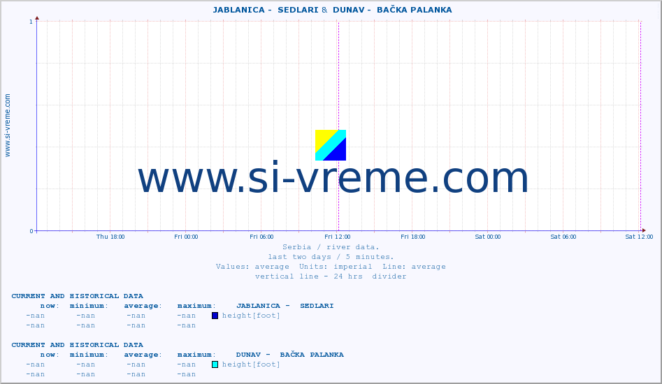  ::  JABLANICA -  SEDLARI &  DUNAV -  BAČKA PALANKA :: height |  |  :: last two days / 5 minutes.