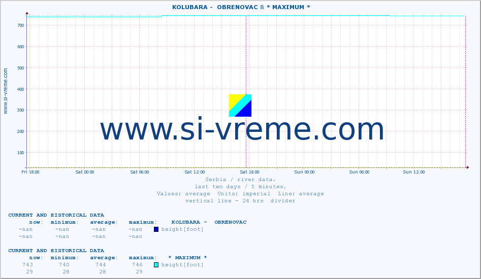  ::  KOLUBARA -  OBRENOVAC & * MAXIMUM * :: height |  |  :: last two days / 5 minutes.