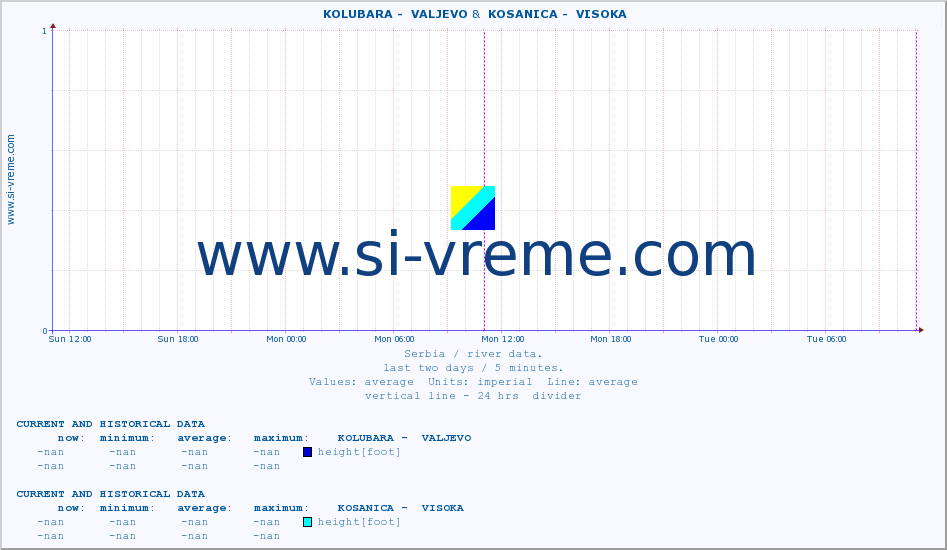  ::  KOLUBARA -  VALJEVO &  KOSANICA -  VISOKA :: height |  |  :: last two days / 5 minutes.