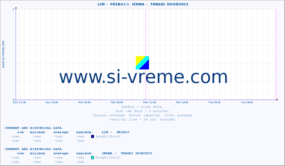  ::  LIM -  PRIBOJ &  JERMA -  TRNSKI ODOROVCI :: height |  |  :: last two days / 5 minutes.