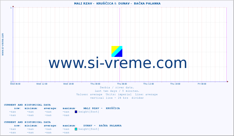  ::  MALI RZAV -  KRUŠČICA &  DUNAV -  BAČKA PALANKA :: height |  |  :: last two days / 5 minutes.