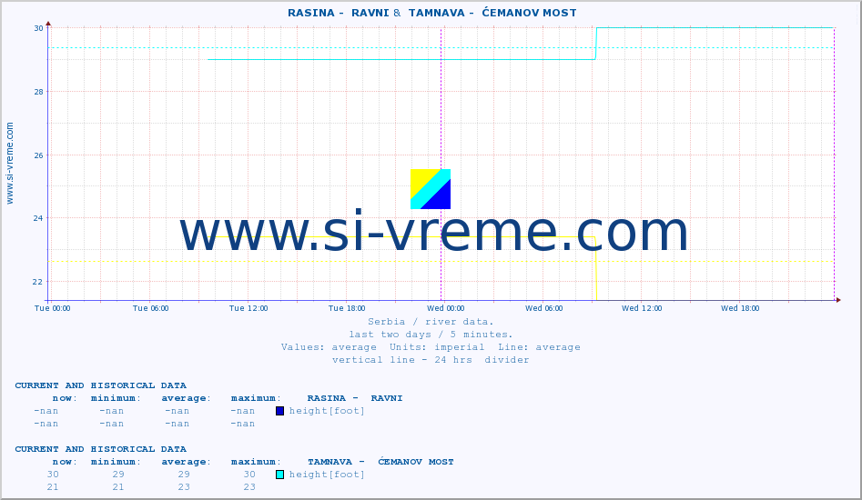  ::  RASINA -  RAVNI &  TAMNAVA -  ĆEMANOV MOST :: height |  |  :: last two days / 5 minutes.