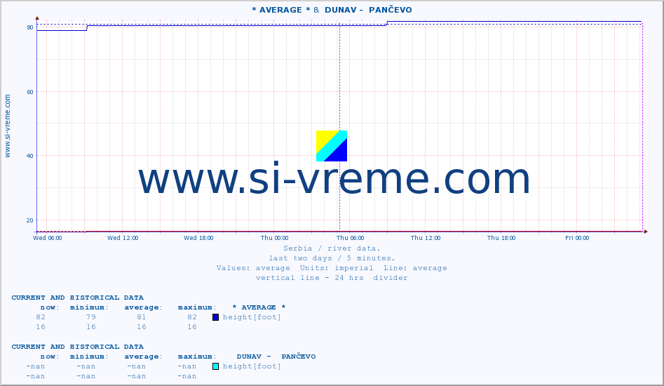  ::  VELIKA MORAVA -  BAGRDAN ** &  DUNAV -  PANČEVO :: height |  |  :: last two days / 5 minutes.