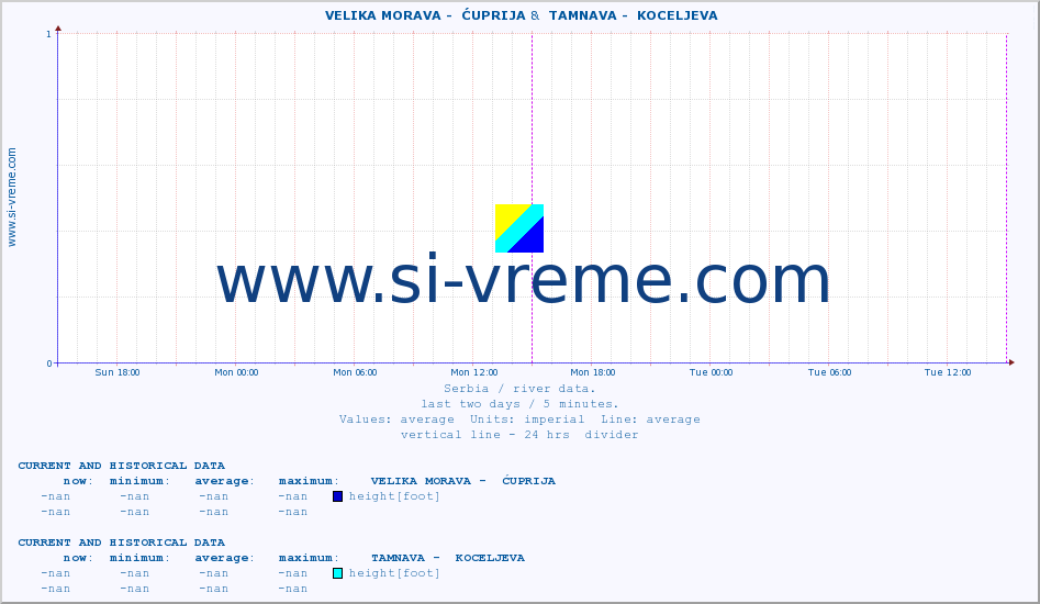  ::  VELIKA MORAVA -  ĆUPRIJA &  TAMNAVA -  KOCELJEVA :: height |  |  :: last two days / 5 minutes.