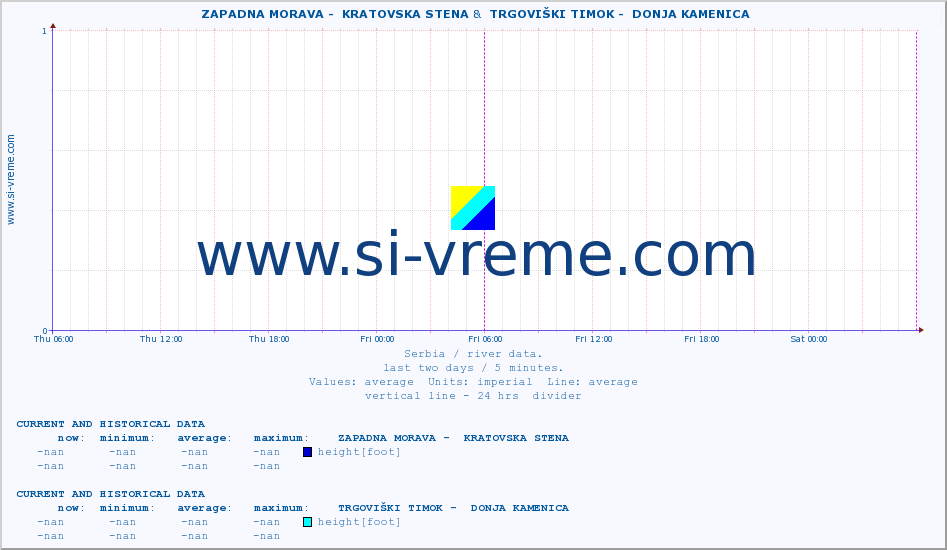  ::  ZAPADNA MORAVA -  KRATOVSKA STENA &  TRGOVIŠKI TIMOK -  DONJA KAMENICA :: height |  |  :: last two days / 5 minutes.