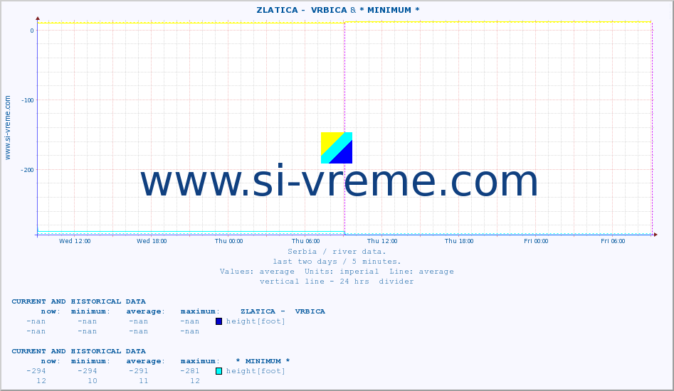  ::  ZLATICA -  VRBICA & * MINIMUM* :: height |  |  :: last two days / 5 minutes.