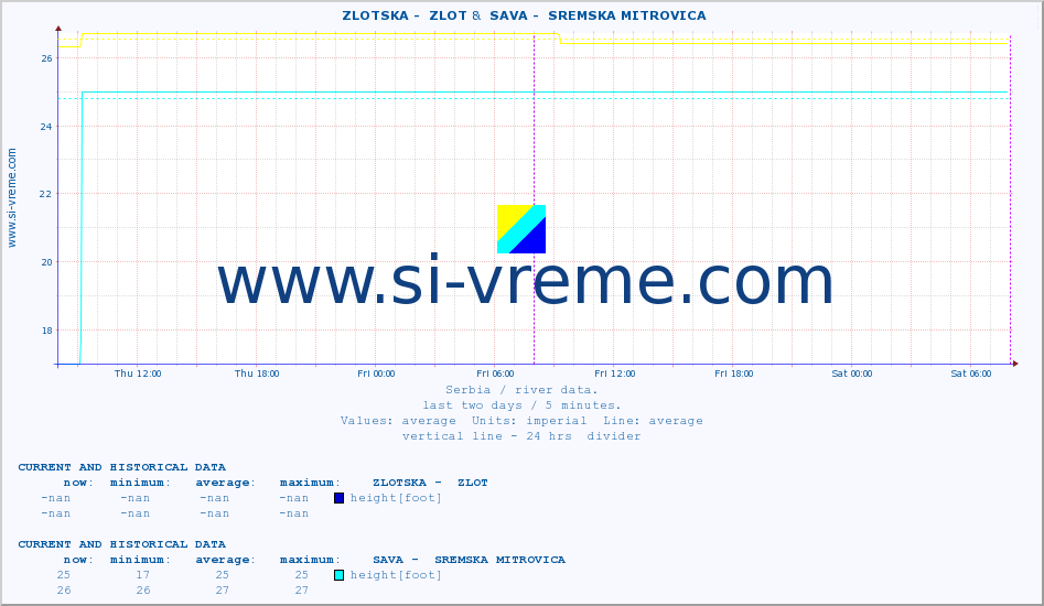  ::  ZLOTSKA -  ZLOT &  SAVA -  SREMSKA MITROVICA :: height |  |  :: last two days / 5 minutes.