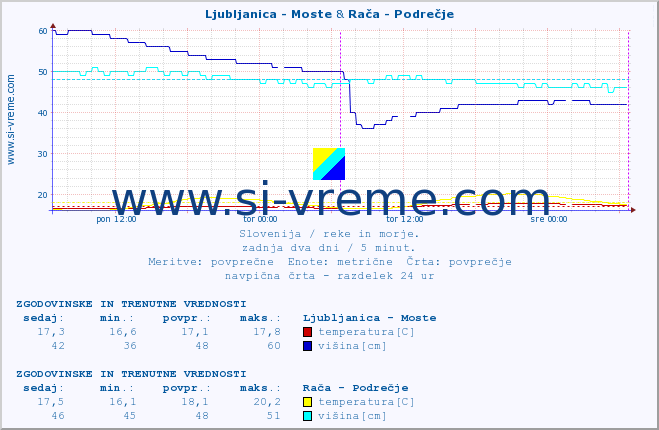 POVPREČJE :: Ljubljanica - Moste & Rača - Podrečje :: temperatura | pretok | višina :: zadnja dva dni / 5 minut.